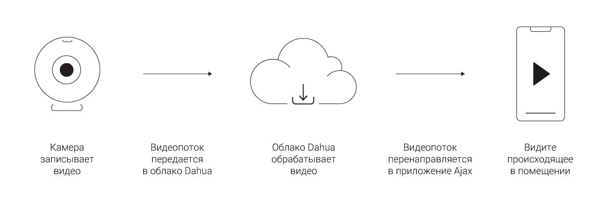 ajax systems dahua cloud