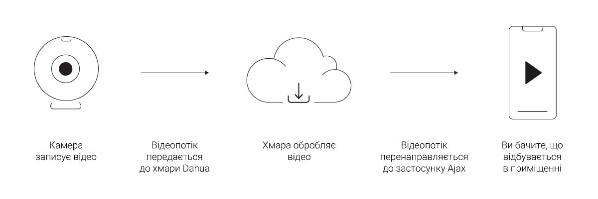 ajax systems dahua cloud